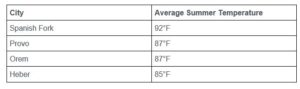 average summer temperature chart